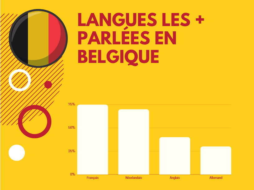 Les langues les plus parlées en Belgique