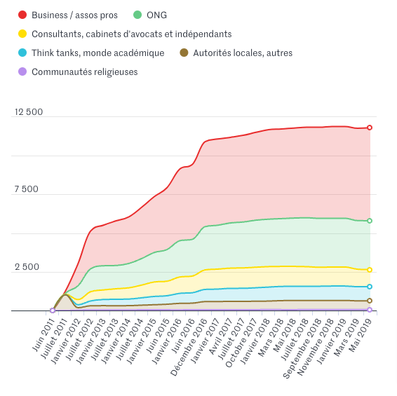 graphique sur les organisations de lobbying recensées à Bruxelles par type